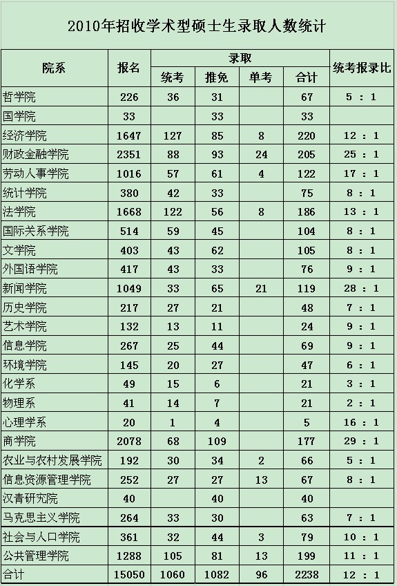 �й������ѧ2010��ѧ��ѧλ˶ʿ�о�����������¼ȡ��������