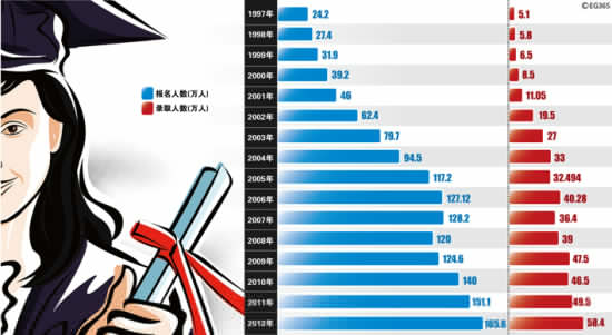 吐槽研究生教育:导师不堪重负学生就业维艰
